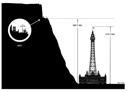 ABOVE: Graphic comparing the summit of the MER with Blackpool Tower. The railway is 70ft higher above the sea than even the top of the tower’s flagpole.